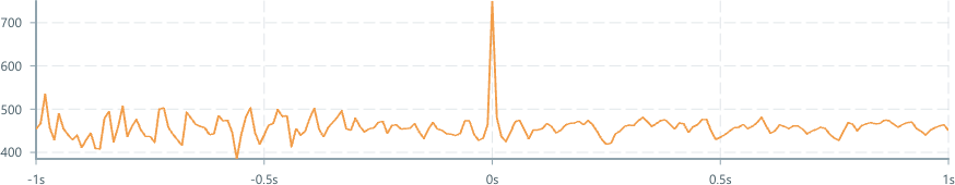 Screenshot of component ChartAxis time-axis-center-aligned-allow-negative