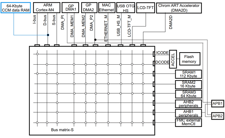 STM32 memory bus matrix diagram from STM32F429 datasheet