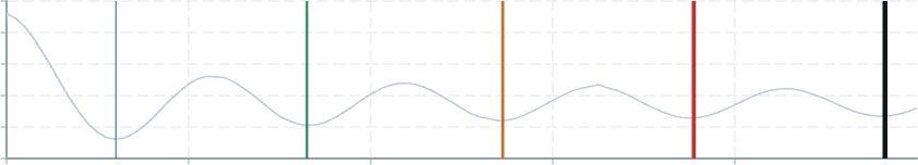 Screenshot of component ChartAnnotation verticalannotation