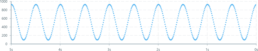 Screenshot of component ScatterPlot axis-time