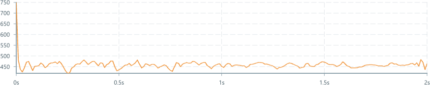 Screenshot of component ChartAxis time-axis-left-aligned-no-negative