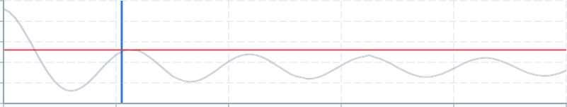 Screenshot of component ChartAnnotation basic