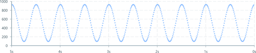 Screenshot of component ScatterPlot axis-time