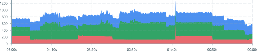 Screenshot of component StackedAreaCharts stacked