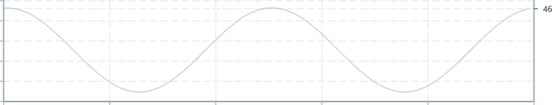 Screenshot of component ChartAnnotation verticalaxisannotation