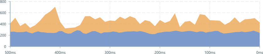 Screenshot of component AreaChart overdraw