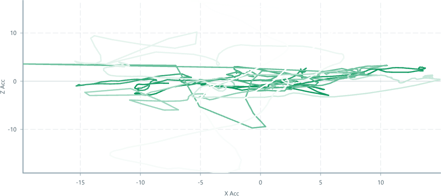 Screenshot of component TimeSlicedLineChart fog