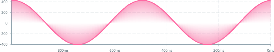 Screenshot of component AreaChart cross-axis