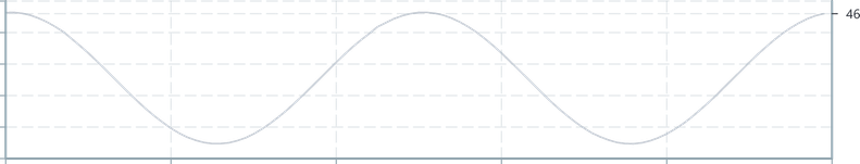 Screenshot of component ChartAnnotation verticalaxisannotation