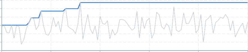Screenshot of component operatorsStatistics max