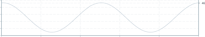 Screenshot of component ChartAnnotation verticalaxisannotation