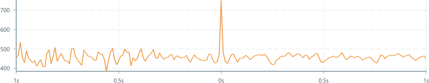 Screenshot of component ChartAxis time-axis-center-aligned-no-negative