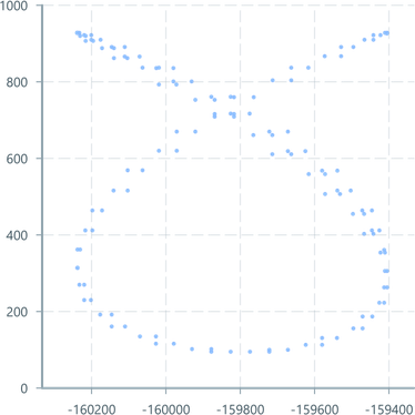 Screenshot of component ScatterPlot axis