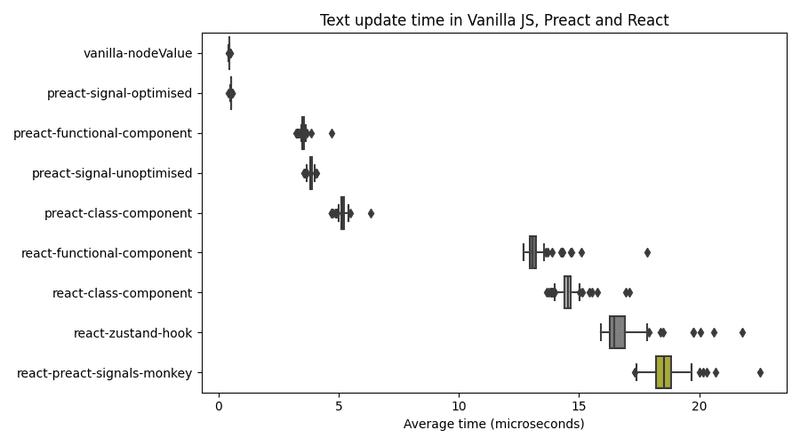 benchmarking-preact-signals-performance-versus-the-react-alternatives