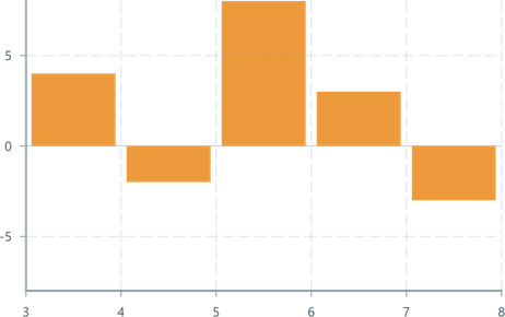 Screenshot of component BarChart domain