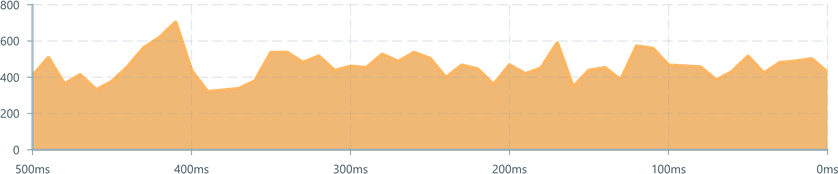 Screenshot of component AreaChart example