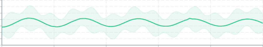 Screenshot of component AreaChart confidence-band