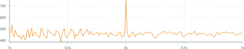 Screenshot of component ChartAxis time-axis-center-aligned-no-negative