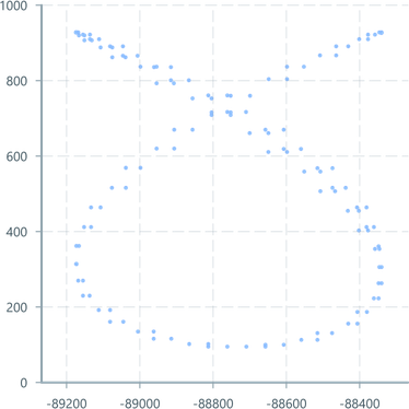 Screenshot of component ScatterPlot axis
