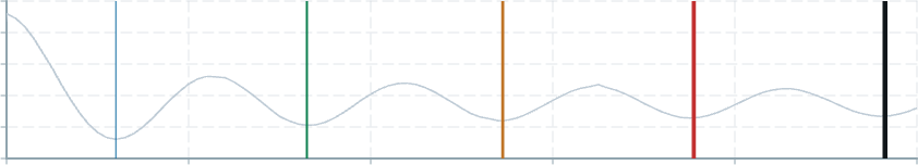 Screenshot of component ChartAnnotation verticalannotation