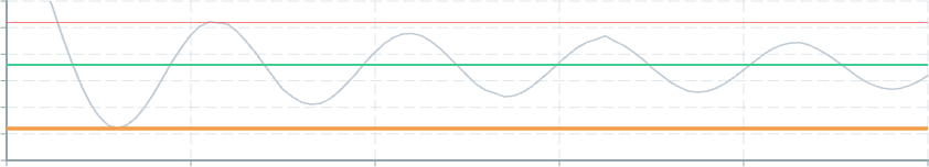 Screenshot of component ChartAnnotation horizontallineannotation