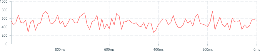 Screenshot of component LineChart basic-axis