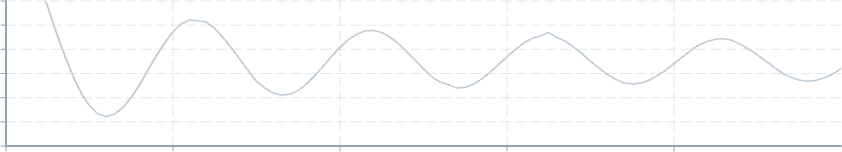 Screenshot of component ChartAnnotation horizontallineannotation