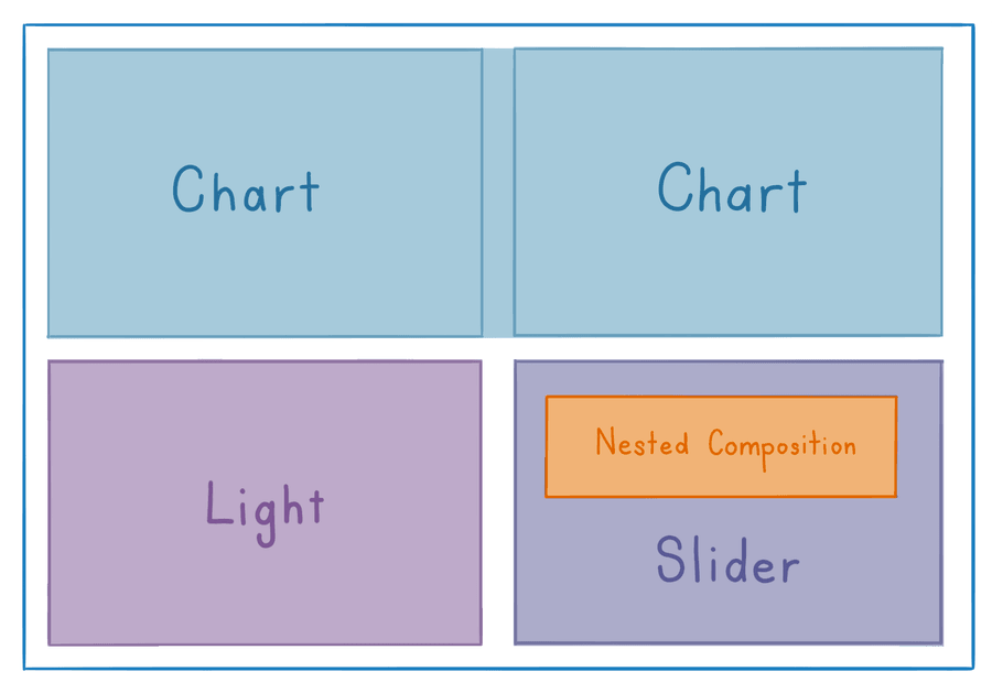 Nesting compositions allows rich layout behaviour to be easily declared