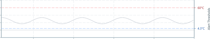 Screenshot of component ChartAnnotation verticalaxisannotationcomplex