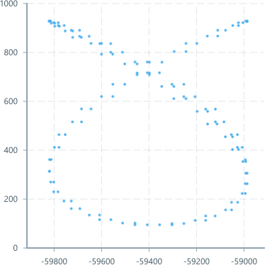 Screenshot of component ScatterPlot axis