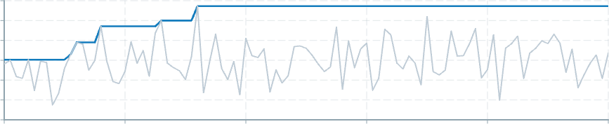 Screenshot of component operatorsStatistics max