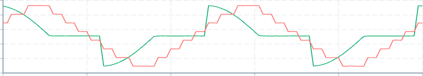 Screenshot of component LineChart multiple