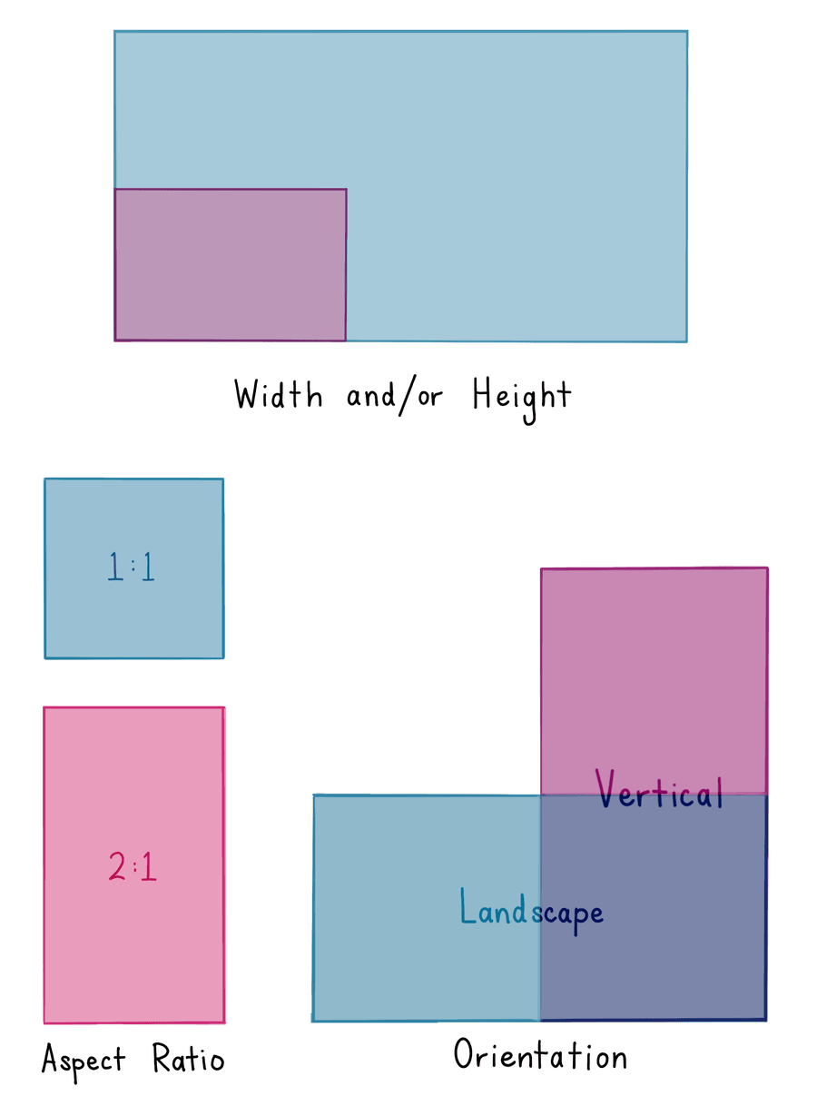 Breakpoints can be driven by aspect ratio, width/height, or if a device is horizontal or vertical