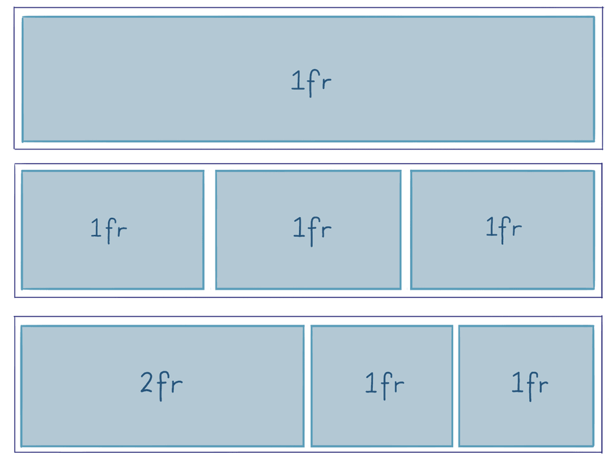 1fr alone takes full width, Three 1fr columns take 1/3rd each, 2fr is the same size as two 1fr columns