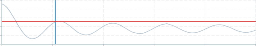 Screenshot of component ChartAnnotation basic