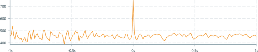 Screenshot of component ChartAxis time-axis-center-aligned-allow-negative